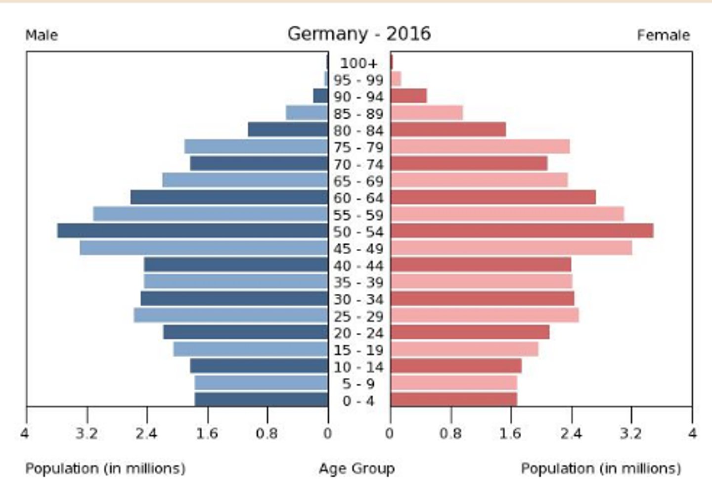 <p>the population is slowing down.</p>