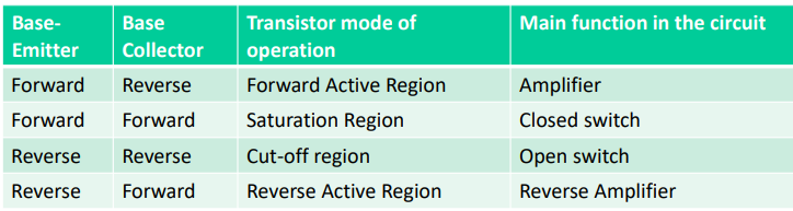 <ul><li><p>The DC voltage sources connected to the transistor determine the mode of operation of the transistor.</p></li><li><p>Depending on the biasing of the two diodes, there are four modes of operations for a transistor </p></li></ul>