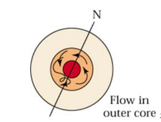 <p>How does internal heat create Earth’s magnetic field?</p>