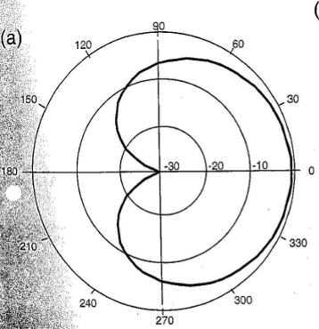 <p>max attenuation from rear (180 degrees)</p>