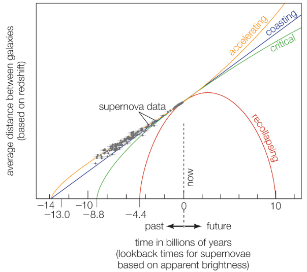 <p>Which of the models best represents the supernova data?</p>