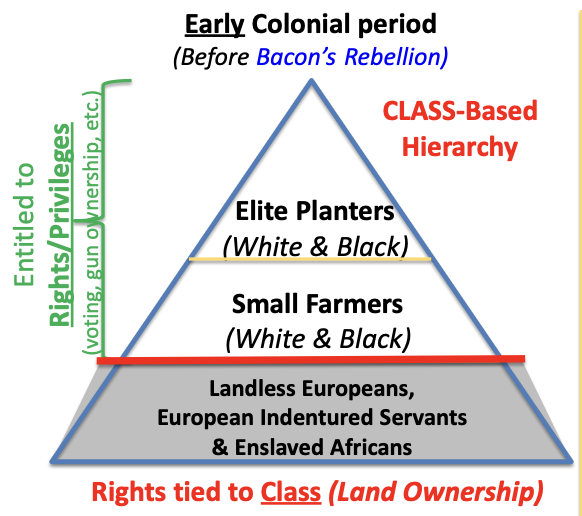 <p>Landless/indentured european servants and enslaved africans on the bottom, farmers white and black in the middle, and elite planters white and black at the top.</p>