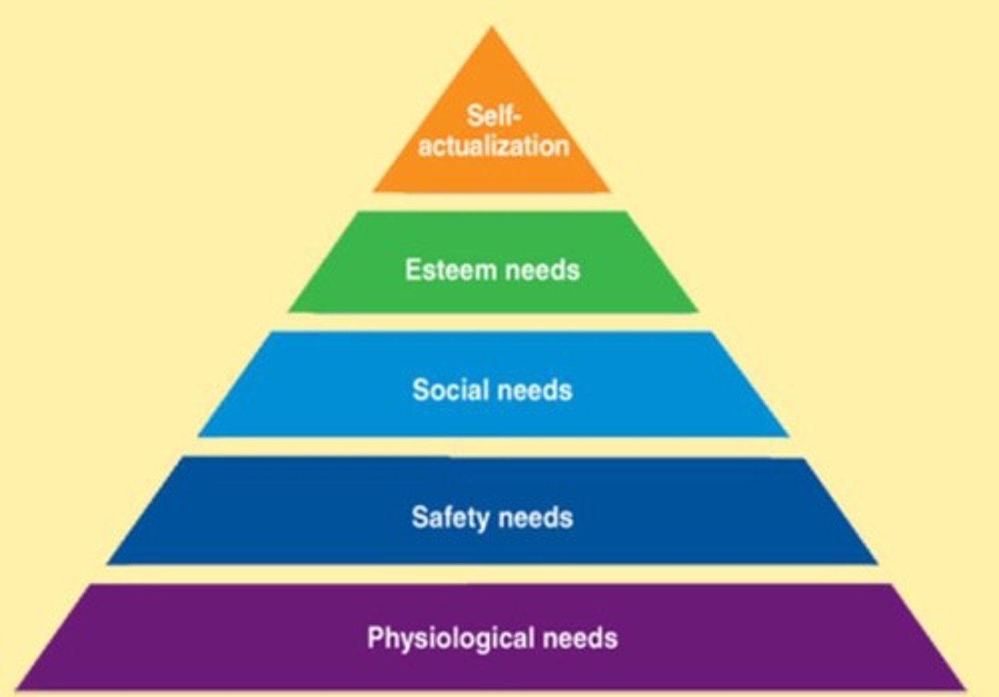 <p>Theory of motivation based on unmet human needs from basic physiological needs to safety, social and esteem needs to self-actualization needs.</p>