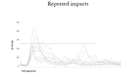 <p>impact is really harmful and consequences can cause brain fog, tension headaches, dizziness, memory trouble, and frontal damage effects as previously discussed</p>