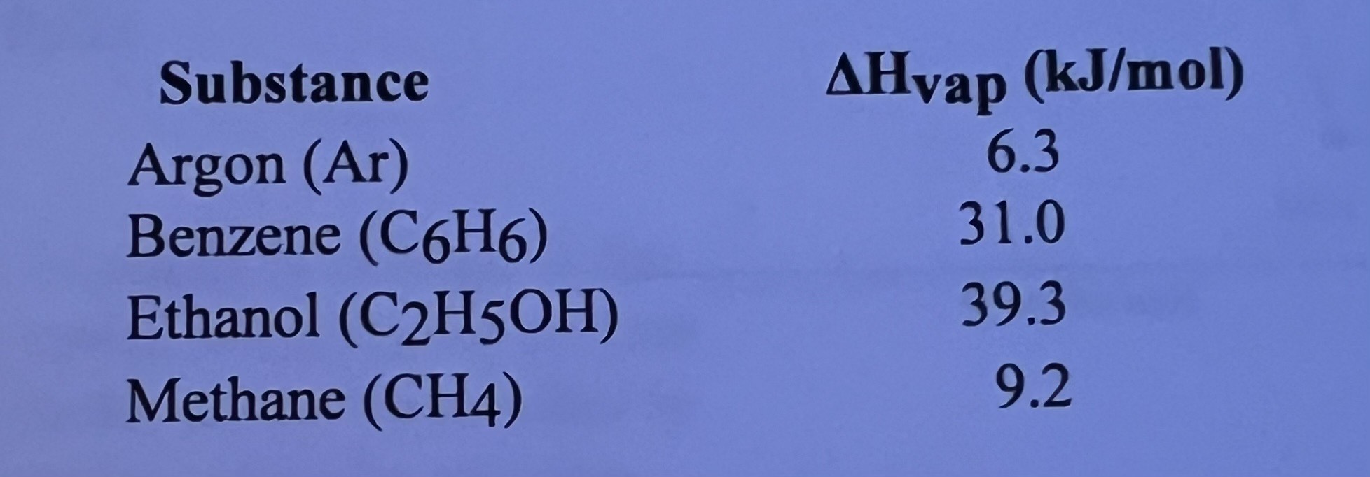 <p>Based on the following information, which compound has the strongest intermolecular forces?</p>