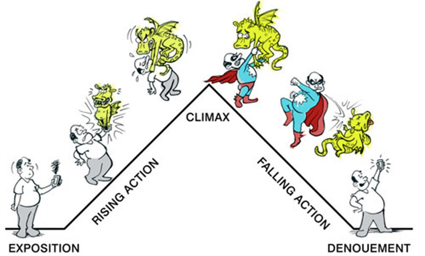 <p>the part of a story which follows the climax or turning point</p>