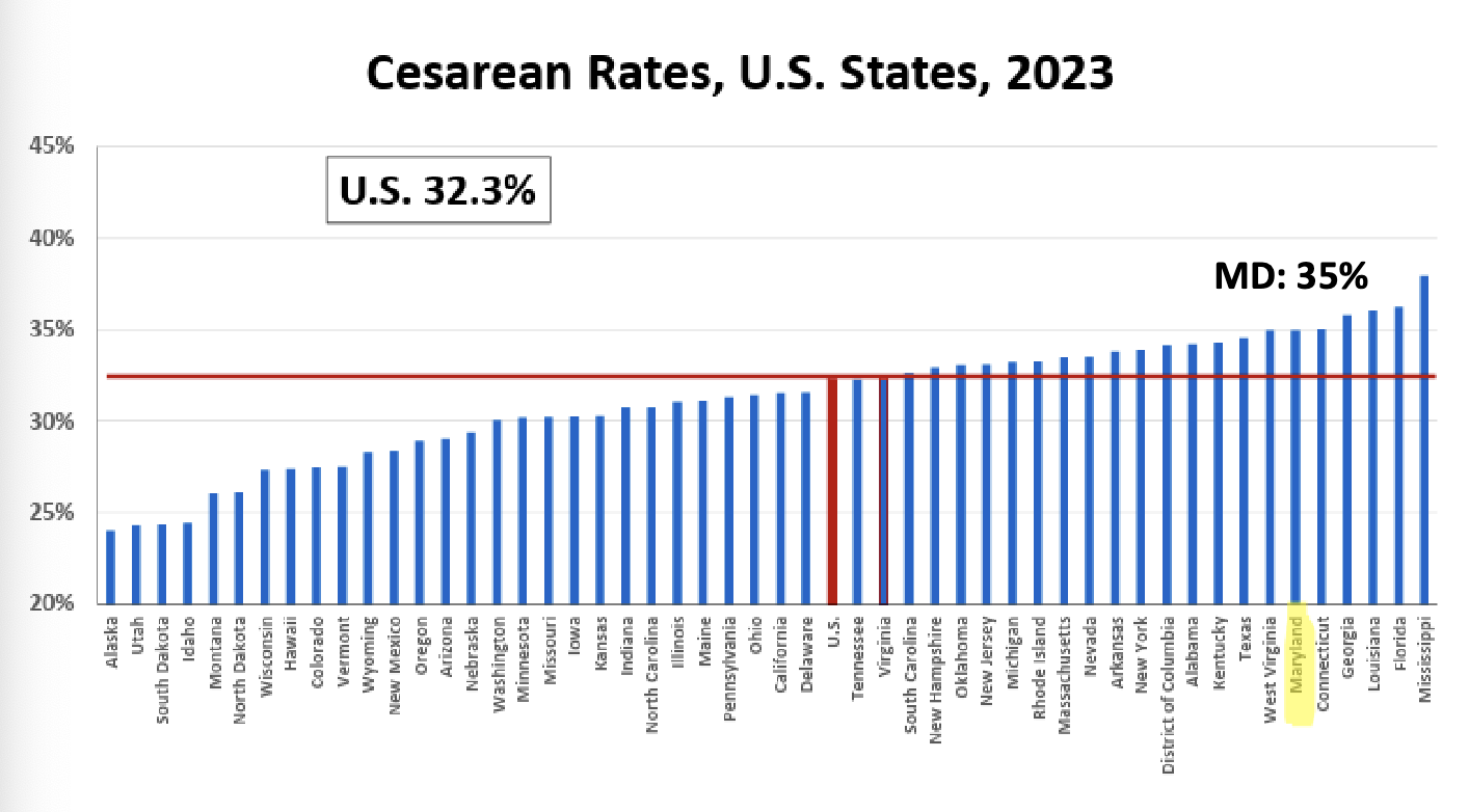 <p>U.S: 32.3%</p><p>MD: 35%</p>