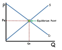 <p>The economic model that describes how the quantity of goods demanded by consumers and the quantity supplied by producers determine the market price and quantity of goods sold. </p>