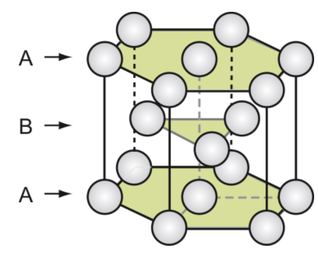 <p>hexagonal unit cell with atoms at each corner, one at the center of the hexagon, and three in the middle. Close-packed with ABABAB… sequence. Sometimes called CPH. 6 atoms, not cubic. Packing efficiency same as FCC (0.74), but less symmetrical </p>