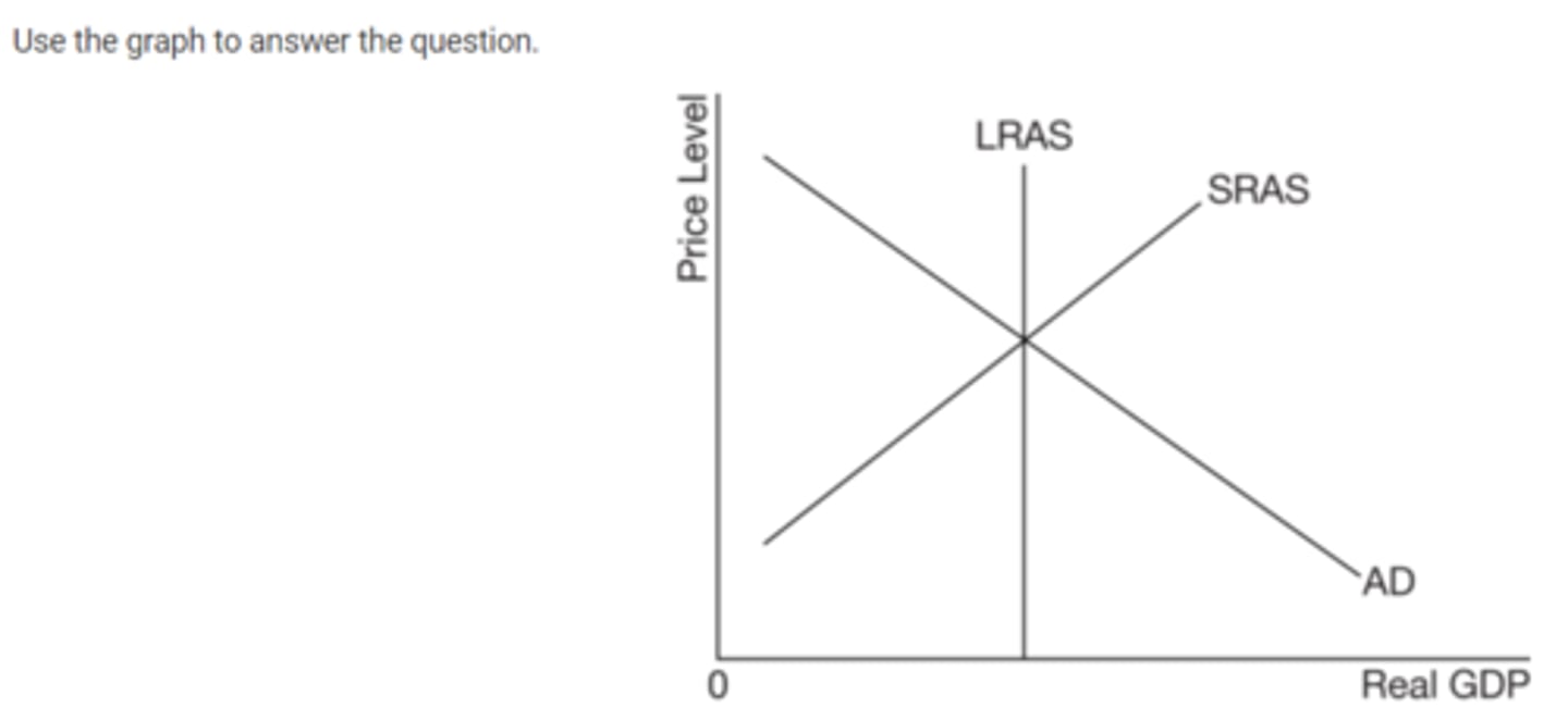 <p>A</p><p>The economy will be in a recessionary gap; the price level will decrease, and the real output level will increase.</p><p>B</p><p>The economy will be in a recessionary gap; the price level and the real output level will decrease.</p><p>C</p><p>The economy will be at full employment; the price level and the real output level will increase.</p><p>D</p><p>The economy will be in an inflationary gap; the price level and the real output level will increase.</p><p>E</p><p>The economy will be in an inflationary gap; the price level will increase, and the real output level will decrease.</p>