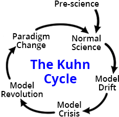 **Kuhn:**

A ==**paradigm**== is a particular and accepted set of thoughts and assumptions about the way things are and the way research should be done.

**Kuhn** argues that the way most people see science is not quite accurate. It is not purely objective: at a particular point in time scientific research is done within a ==**particular paradigm.**==

* There will be ==**‘radical science’**== that challenges those assumptions, and so possibility arises for a paradigm shift; with that the radical science may become the new mainstream – ==**the radical becomes the norm.**==
* **Kuhn** argues that sociology is not a ==**mature, mainstream science**== because it hasn’t found a ==**unifying paradigm**== (yet).
* i.e. Debate between functionalism, Marxism, feminism.
* He concludes that sociology is a ==**‘young science’**== but that it could, in the future, coalesce around one paradigm and become a science.
