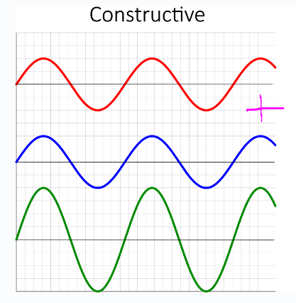 <p><strong>Constructive interference</strong> happens when the resultant wave has a larger amplitude than any of the individual waves</p><p></p>