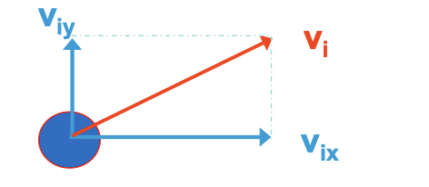 <p>v ix = v(i) cos theta</p><p>v iy = v(i) sin theta</p>