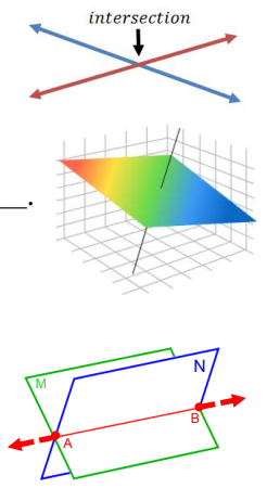 <p>2 distinct lines intersect at <u>a point</u></p><p>a plane and  aline not contained in the plane intersect at <u>a point</u></p><p>2 distinct planes intersect at <u>a line</u></p>