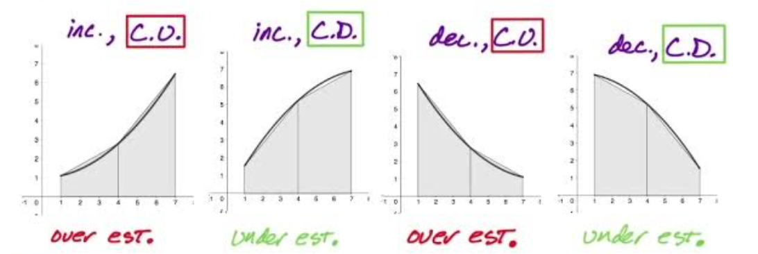 <p>If the function is concave up, the Riemann sum will be an overestimate. If the function is concave down, the  Riemann sum will be an understand.</p>