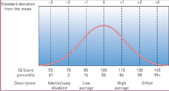 <p>an intelligence score that shows your IQ on an age-based distribution of test scores</p>