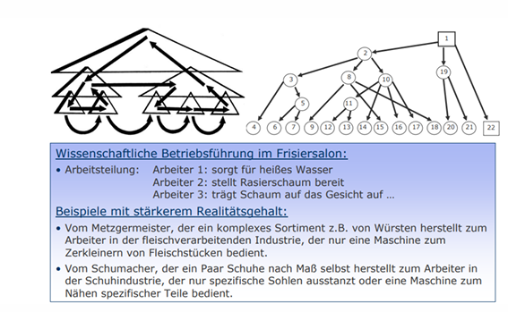 <p>Beispiel Arbeitsteiligkeit und Regulationserfordernisse </p>