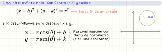 <p>x = r cos(θ) + h, y = r sin(θ) + k. Es una forma de recorrer la circunferencia usando el ángulo θ como parámetro.</p>