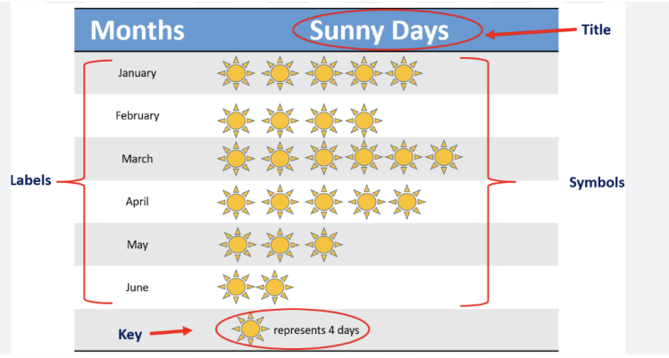 <p>A graph that is generally in the horizontal orientation, which uses pictures or symbols to represent data. </p>