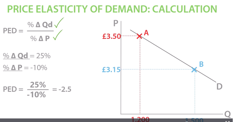 <p>Measures how much quantity demanded will respond to a change in price.</p><p>PED= %change in quantity demanded/%change in price</p><p>Price decreased, percentage change will be negative, so quantity demanded will be positive as it increases. SO PED WILL BE NEGATIVE.</p><p>Price increase, percentage change will be positive, percentage change in quantity demanded will be negative. PED WILL BE NEGATIVE.</p><p>POSITIVE CHANGE IN ONE MEANS NEGATIVE CHANGE IN THE OTHER.</p><p>ELASTIC- between -1 and infinity. very responsive to changes in price.</p><p>percentage change in quantity demand bigger than percentage change in price.</p><p>INELASTIC- between -1 and 0. Unresponsive to changes in price.</p><p>%change in price will lead to a smaller % change in quantity demanded.</p><p>UNITARY ELASTIC= -1. %change in price will lead to %change in quantity demanded of the same size.</p><p>Perfectly inelastic demand = 0</p><p>Perfectly elastic demand - -infinity </p>