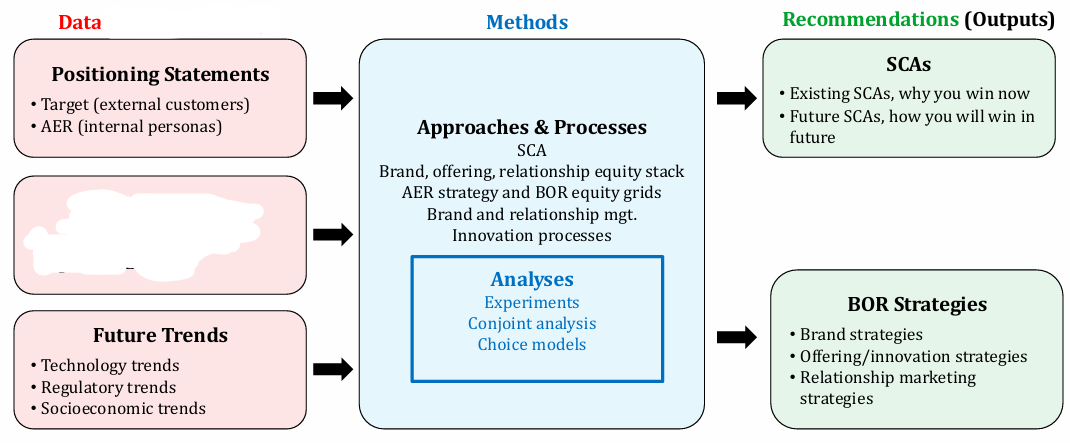 <p>What Marketing principle does this chart belong to? What is missing in the box?</p>