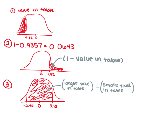 <ul><li><p>draw a graph to visually see it </p></li><li><p><u>to the left:</u> refer to formula sheet</p></li><li><p><u>to the right:</u> refer to the formula shete and subtract that from 1</p></li><li><p><u>between:</u> larger value in table - smaller value in table</p></li></ul><p></p>