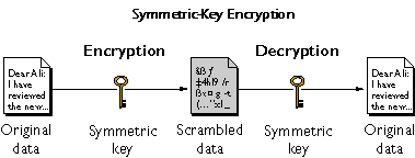 <p>sender and receiver use the <strong>SAME </strong>digital key to encrypt and decrypt messages - requires a different set of keys for every transaction</p>