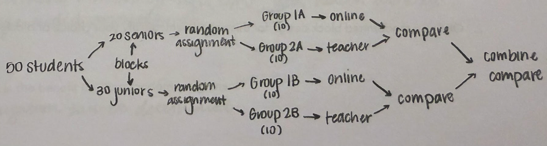 <p>subjects are separated into blocks based on similarities and randomly assigned treatments within each block (e.g. testing student performance in different grades)</p>
