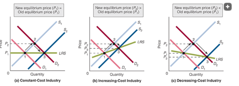 <p><span>A graphic representation of the quantities of output that an industry is prepared to supply at different prices after the entry and exit of firms are completed.</span></p>