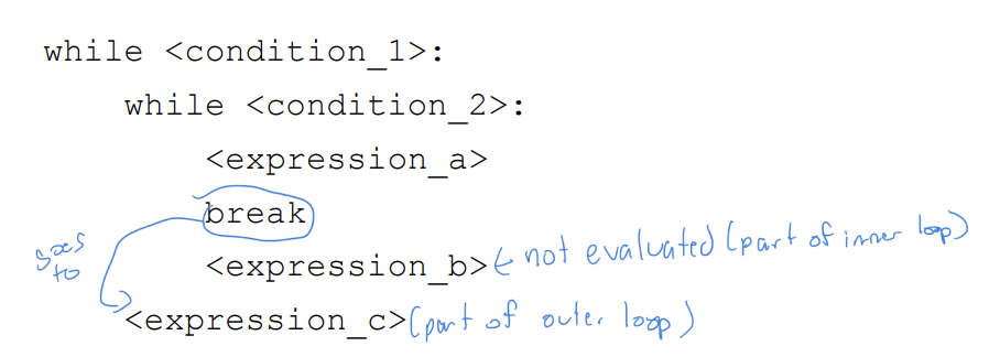 <p>immediately exits whatever loop it is in; skips remaining expressions in code block; exits only innermost loop</p>