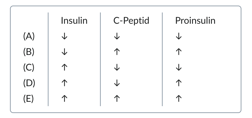 <p>62. A 45-year-old woman was found unconscious. Her blood plasma glucose concentration was only 39 mg/dL (2.2 mmol/L). After administration of glucose, she recovered quickly.</p><p>In the hospital, since she is not diabetic and reports not having taken insulin, a (maximum 72-hour) fasting test is performed to investigate whether the cause of hypoglycemia might be a tumor of insulin-secreting cells (insulinoma). In the table below, ↓ or ↑ indicates that the concentration of the respective substance (insulin, proinsulin, or C-peptide) in the blood serum is lower or higher compared to that of a healthy person after the same fasting duration.</p><p>Which of the constellations (A) to (E) in the table would most strongly indicate an insulinoma?</p><p>A. (A)</p><p>B. (B)</p><p>C. (C)</p><p>D. (D)</p><p>E. (E)</p>