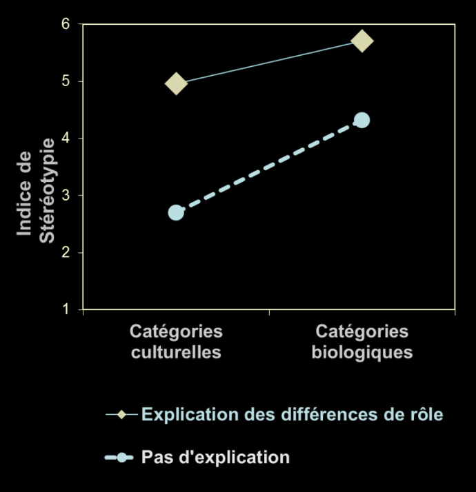 <ul><li><p class="p4">Résultat</p><ul><li><p class="p4">Les stéréotypes de genre sont plus forts dans les conditions</p></li><li><p class="p4">Explication et catégories biologiques</p></li></ul></li><li><p class="p4">Conclusions</p><ul><li><p class="p4">Les stéréotypes de genre servent à justifier la division du travail des sexes</p></li><li><p class="p4">Les catégories biologiques renforcent l’utilisation de stéréotypes de genre</p><ul><li><p class="p4">La nature invariable des groupes demande à être rationalisée par une “théorie naïve” sur le contenu dans les stéréotypes :</p><ul><li><p class="p4">Les hommes sont “par nature” fait pour travailler, les femmes pour élever des enfants</p></li></ul></li></ul></li></ul></li></ul><p></p>