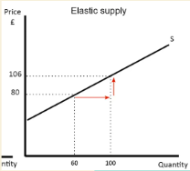 Items that have supplies that are increased easily are elastic, the supply will go up/down a lot with a change in price. Ex. Pizza.