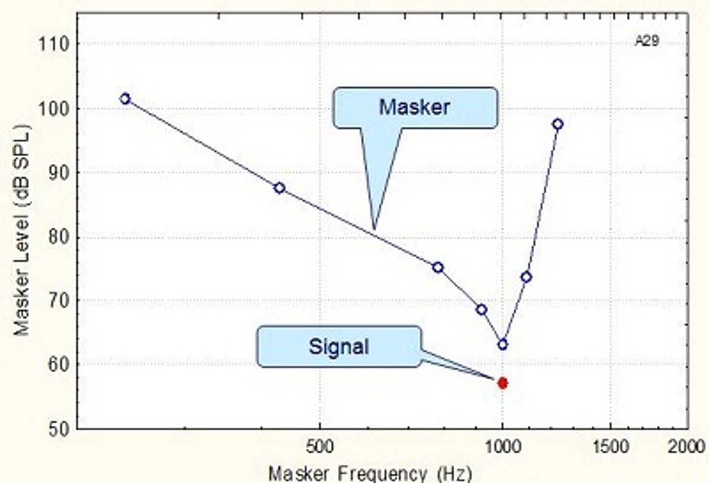 <p>graphical representations of an auditory system's frequency selectivity, showing the masker level needed to mask a fixed signal frequency across a range of masker frequencies.</p>