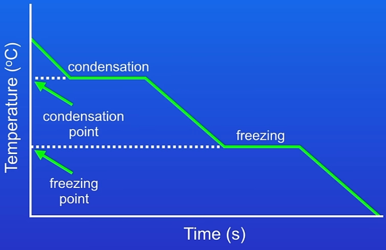 <p>Heating &amp; cooling graphs </p>
