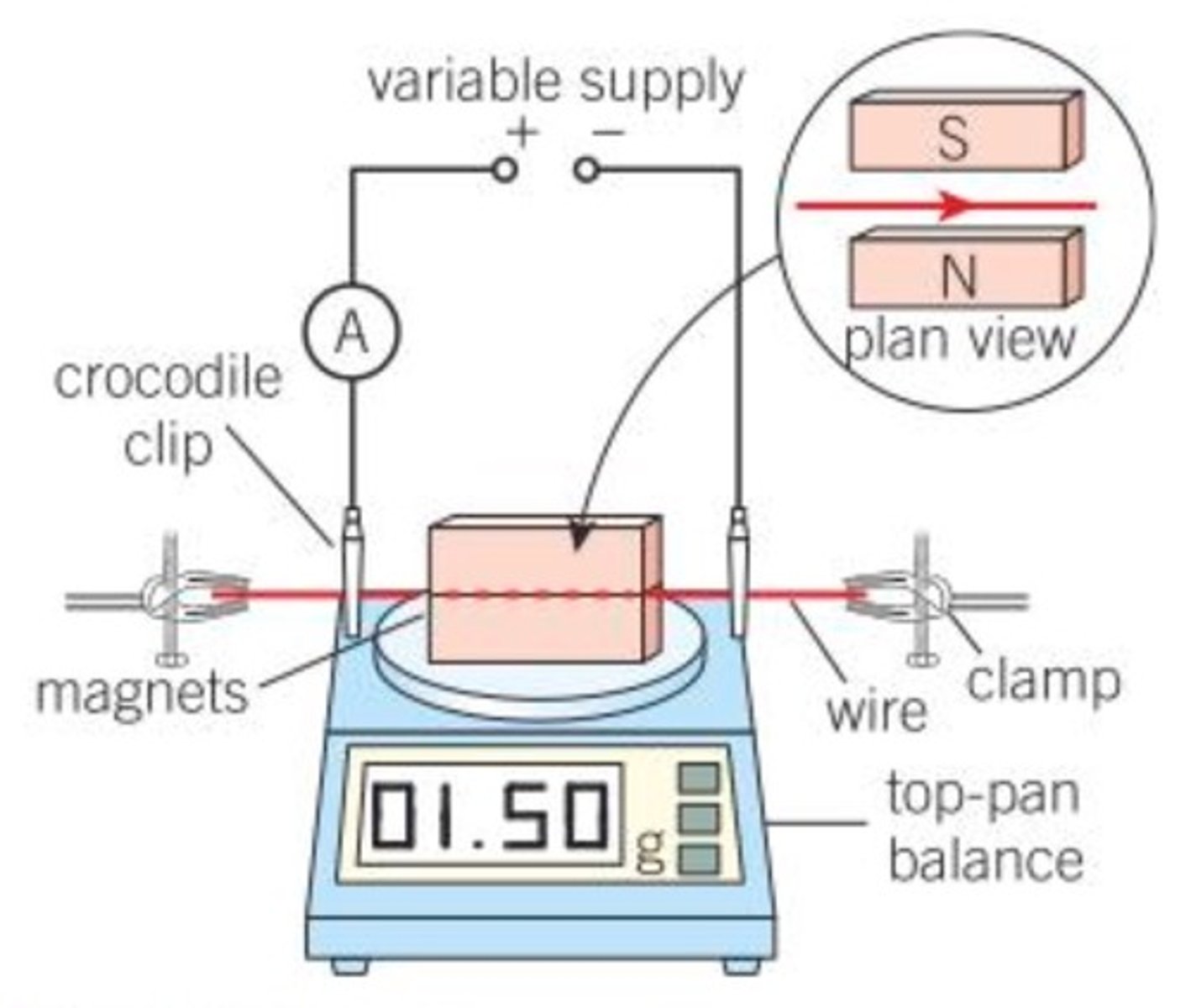 <p>- connect the wire to the circuit with an ammeter and variable resistor with a crocodile clip and keep it taught with a clamp stand on either end</p><p>- place magnets on top of a balance and set it to zero</p><p>- ensure the wire is perpendicular to the magnetic field</p><p>- measure the length of wire in the magnetic field</p><p>- turn on the power supply</p><p>- current will experience a force upwards (Flemmings left-hand rule)</p><p>- due to newtons 3rd law of motion, the magnets experience an equal downward force, F, causing a change in the mass reading</p><p>- using F=mg, force can be calculated</p><p>- vary the current using the variable resistor and record corresponding values for the force</p><p>- plot F against I where m = BL</p><p>- L determined at the beginning ∴can get B</p>