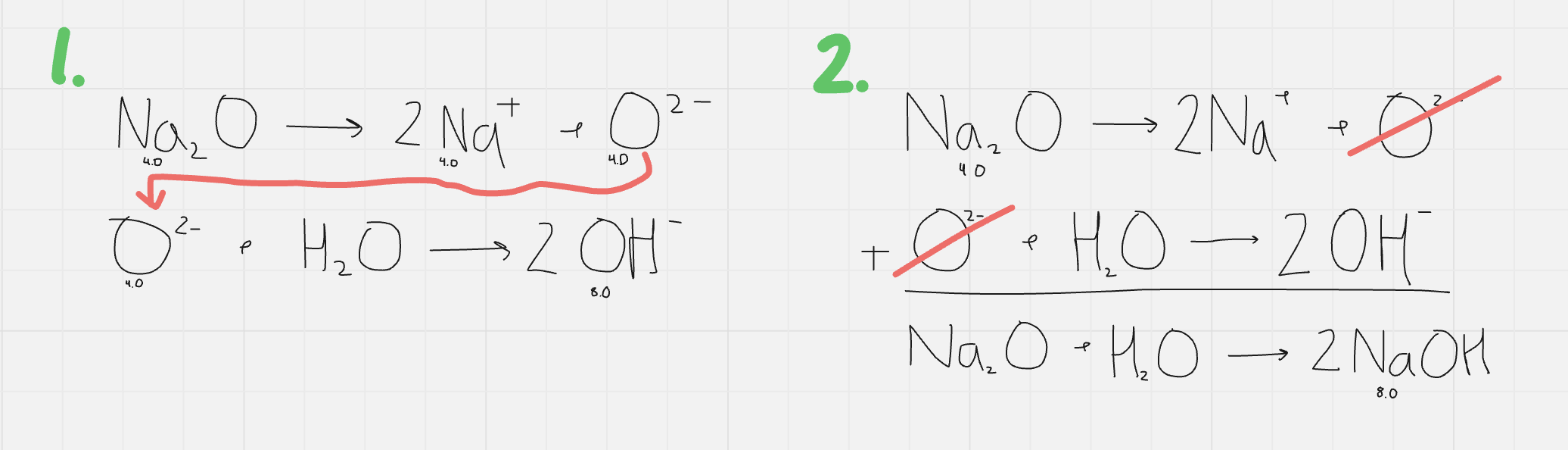 <p>two ways</p><ol><li><p>multi step way</p><p>Na<sub>2</sub>O → 2Na + O<sup>2-</sup></p><p>O<sup>2-</sup> + H2O → 2 OH-  </p><p>= [OH-] = 8.0M </p><p> </p></li><li><p>adding up (net eq?) way </p><p>Na<sub>2</sub>O → 2Na + O<sup>2-</sup></p><p>O<sup>2-</sup> + H2O → 2 OH-</p></li></ol><p>- + -—-———————————-</p><p>Na<sub>2</sub>O + H<sub>2</sub>O → 2NaOH</p><p>= [OH-] = [NaOH] = 8.0M </p><p></p>