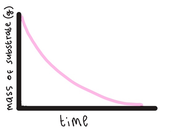 <p>Explain the shape of this graph (the rate of the disappearance of substrate molecules)</p>