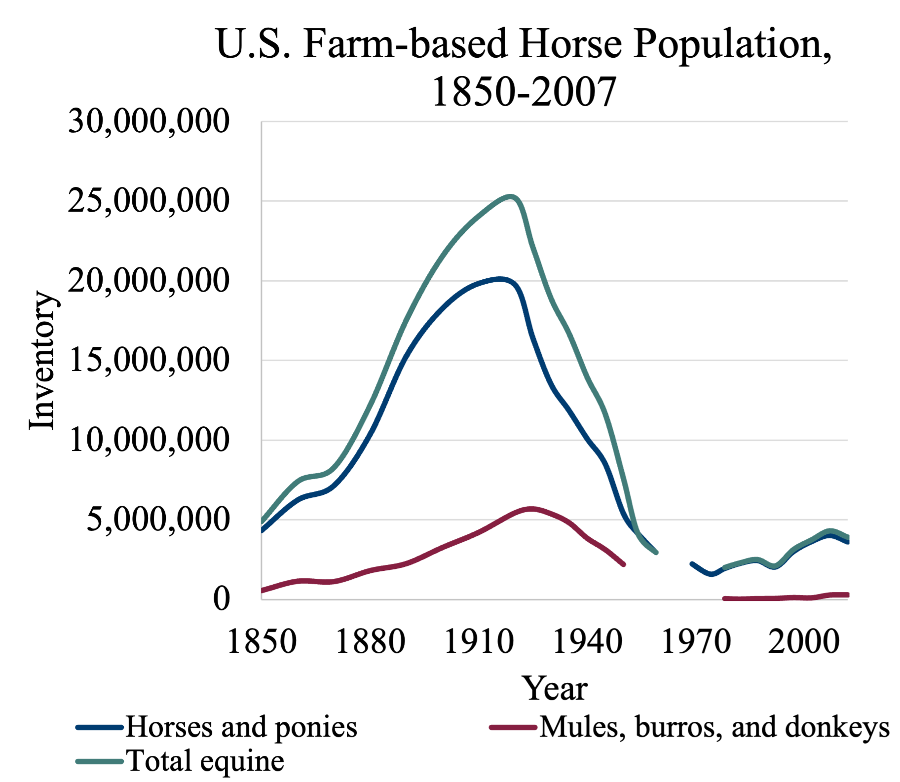 <p>peaked at 25 million in 1914, currently only 7 million</p>