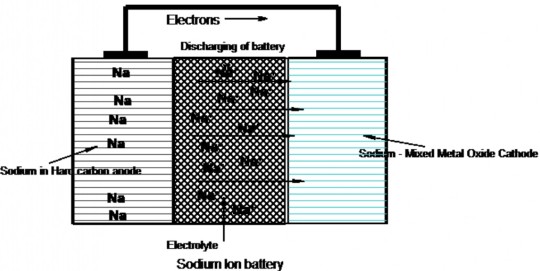 <ol><li><p><strong>Anode:</strong> Anode material used in SIB is <span style="color: red;">Hard Carbon</span>. (larger interlayer spacing because Sodium is larger than Lithium)</p></li><li><p><strong>Cathode:</strong> </p></li></ol><ul><li><p>Cathode material is Sodium inserted in layered metal oxide. CoO<sub>2</sub> or MnO<sub>2 </sub>(Eg. LiCoO<sub>2</sub>).</p></li><li><p>Recently Mixed metal oxides like NaNi<sub>0.88</sub>Mn<sub>0.06</sub>Al<sub>0.06</sub>O<sub>2</sub>, showing better performance are used instead of single metal oxide.</p></li></ul><ol start="3"><li><p><strong>Separator:</strong> Polypropylene membrane</p></li><li><p><strong>Electrolyte:</strong> Electrolyte used is a sodium salt like NaPF<sub>6</sub> dissolved in binary organic solvent mixture such as ethylene carbonate-dimethyl carbonate.</p></li></ol><p></p><p>Note: Lithium easily forms alloy with Aluminium whereas Sodium does not. Thus in SIB, more cheaper Al foil is used as current collector. Whereas, costly Copper metal foil is used as current collector in LIB.</p>
