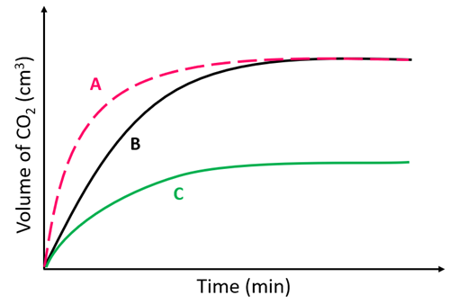 <p>A reaction between&nbsp;<strong>zinc powder</strong>&nbsp;and sulfuric acid produced graph&nbsp;<strong>A</strong>.</p><p class="MsoNormal">Which graph will be produced if&nbsp;<strong>zinc lumps</strong>&nbsp;are used?</p>