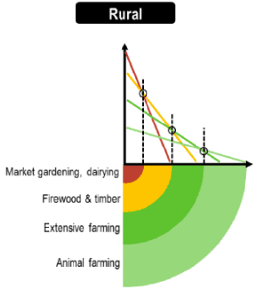 <p>a geographical economic theory to how the price and demand on real estate changes as the distance towards the CBD increases. (closer to CBD - Land more expensive)</p>