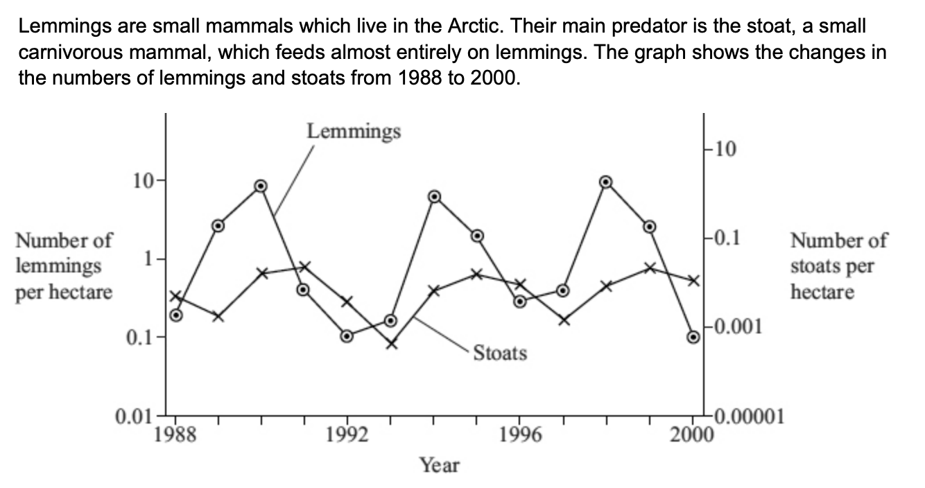 <p>describe and explain the changes which occur in the lemming and stoat pops (6):</p>