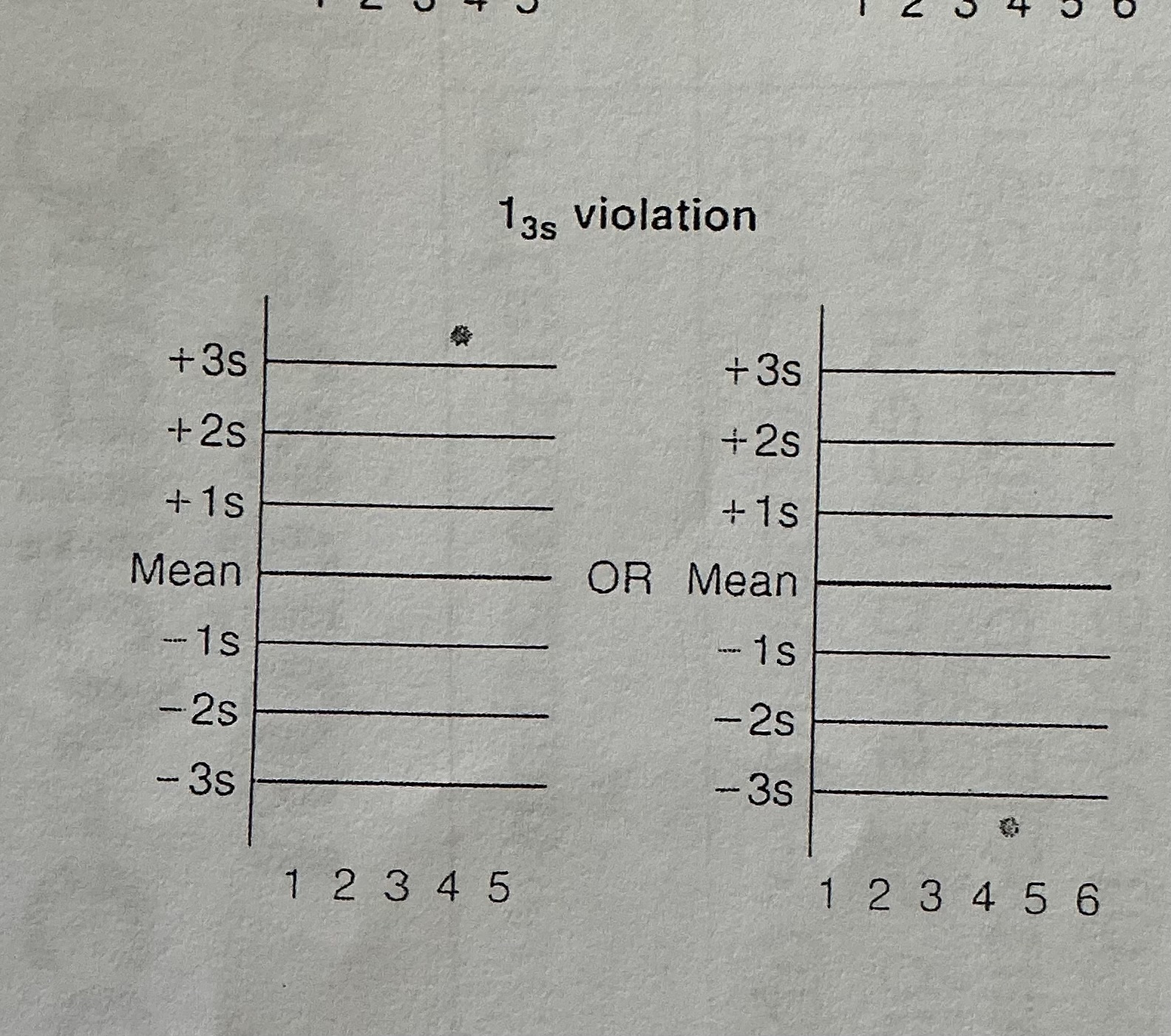 <p>One control observations exceeding the mean recommended rejecting patient results. This rule is sensitive to <strong><mark data-color="blue" style="background-color: blue; color: inherit">Random error</mark></strong></p>