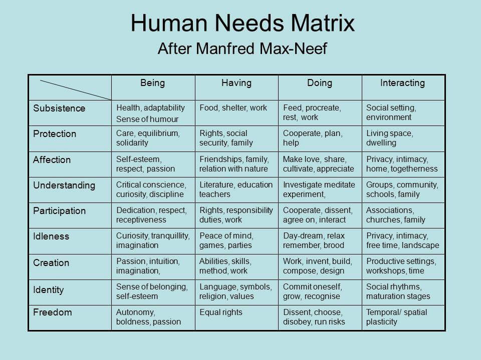 Manfred Max-Neef’s definition human poverties