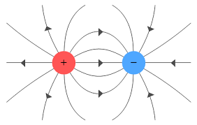 <p>drawn with field lines to show direction of force that a small positive charge would experience when placed in electrical field</p>