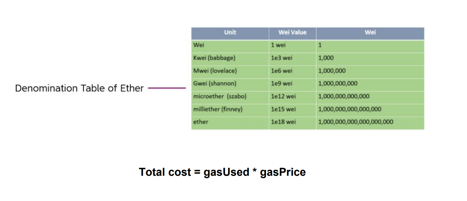 <p>- An ETH transaction represents every operation performed on Ethereum.</p><p>- Transactions require fees, which are called Gas on Ethereum.</p><p>- Gas powers decentralized apps and addresses two key issues:</p><p>  - Validators are guaranteed to receive the pre-paid amount even if the execution fails.</p><p>  - Execution cannot continue beyond the pre-paid amount, preventing endless loops; it stops when Gas runs out.</p><p>- The EVM achieves Turing Completeness by charging fees per software instruction rather than per transaction, as Bitcoin does.</p><p>- This means fees are associated with running programs instead of just processing transactions.</p>