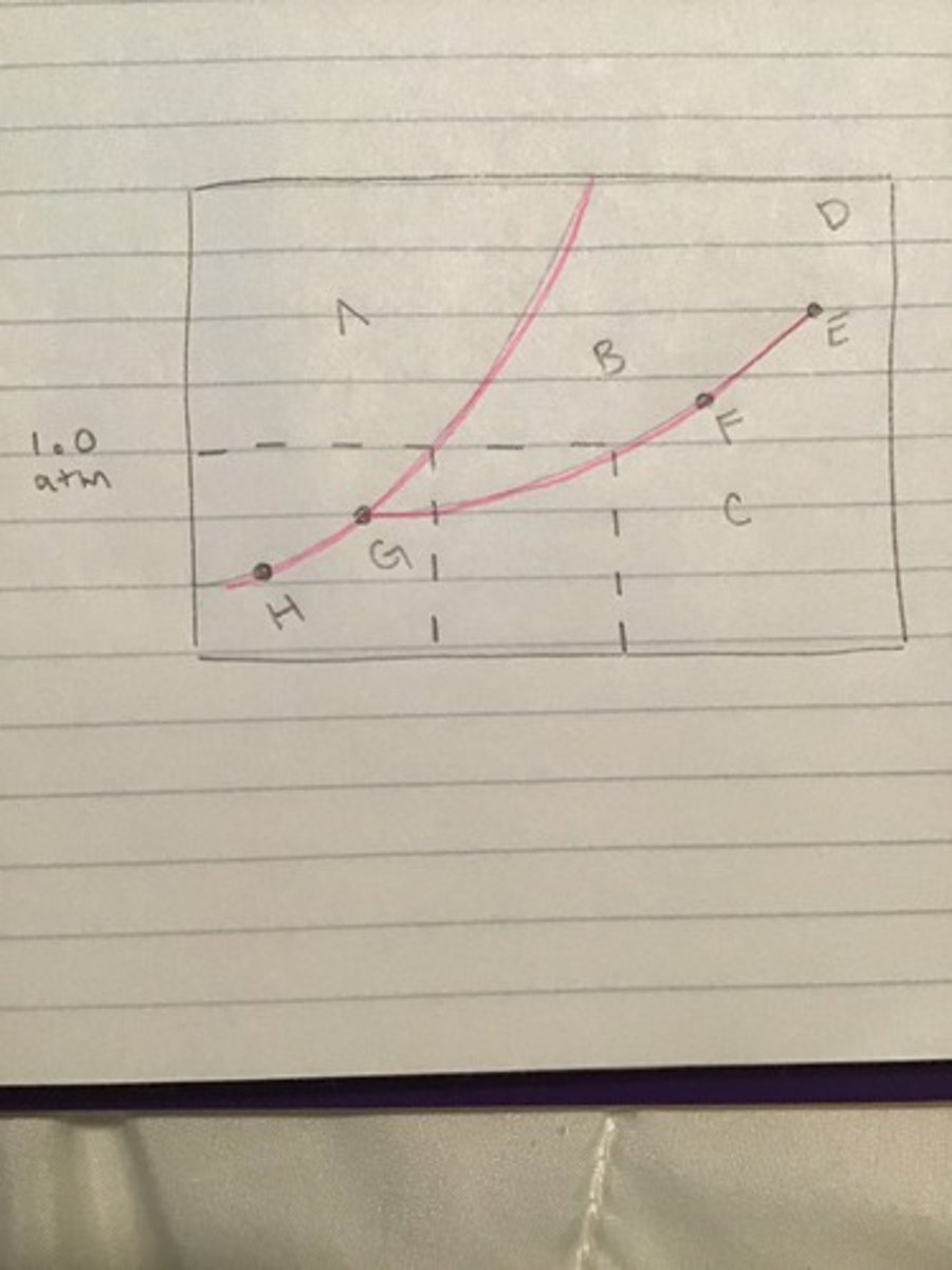 <p>A) Solid</p><p>B)Liquid</p><p>C)Gas</p><p>D)Vapor</p><p>E)Critical Point</p><p>F)Liquid+Gas</p><p>G)Triple Point</p><p>H)Solid+Gas</p>