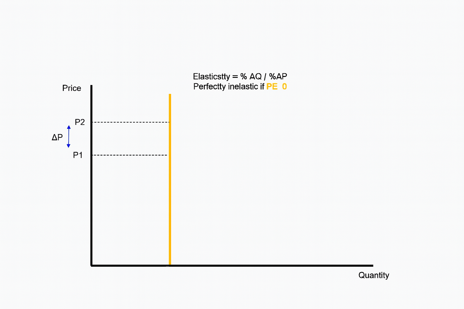 <ul><li><p>Qd does not change when price changes&nbsp;</p><ul><li><p>price elasticity of demand (PED) =0 </p></li></ul></li></ul><p></p>