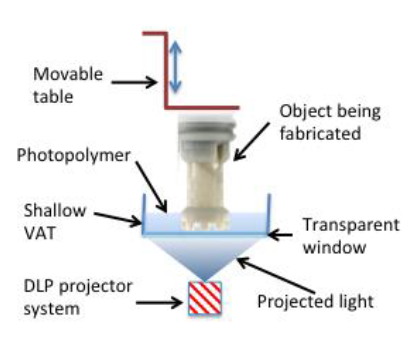 <ul><li><p>typically uses a DLP but LCD are now emerging&nbsp;</p></li><li><p>image is projected from below and polymerises a layer at a time</p></li><li><p>the part is moved up and this repeats</p></li></ul><p></p>